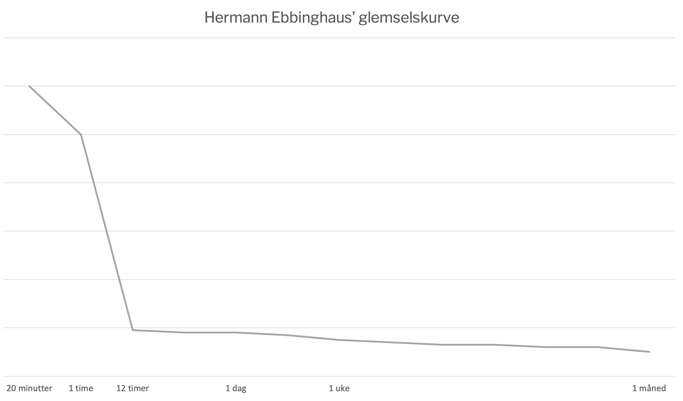 Herman Ebbinghaus' glemselskurve