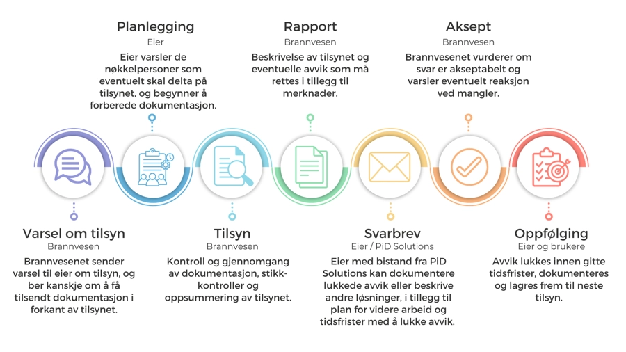 Ansvarsfordeling ifm. branntilsyn