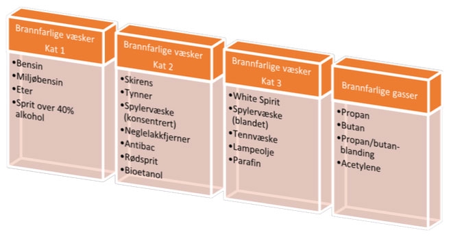 Categories - flammable goods and gasses