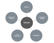 Syklus med eleven i fokus