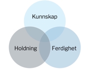 Venndiagram av kunnskap, holdning og ferdighet