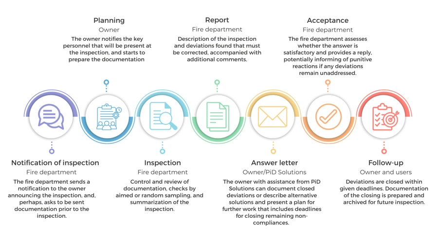 Ansvarsfordeling ifm. branntilsyn