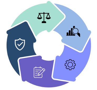 Cycle of legislation, analysis, adjustment and safety