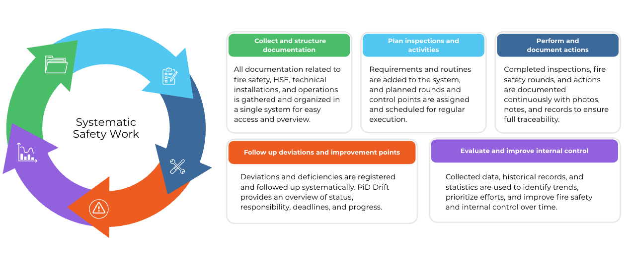 PiD Kurs illustration