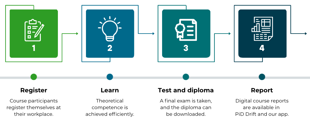PiD Kurs illustration